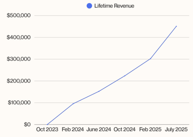 Lifetime revenue, Oct 2023 – July 2025