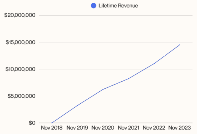 Lifetime revenue, Nov 2018 – Nov 2023