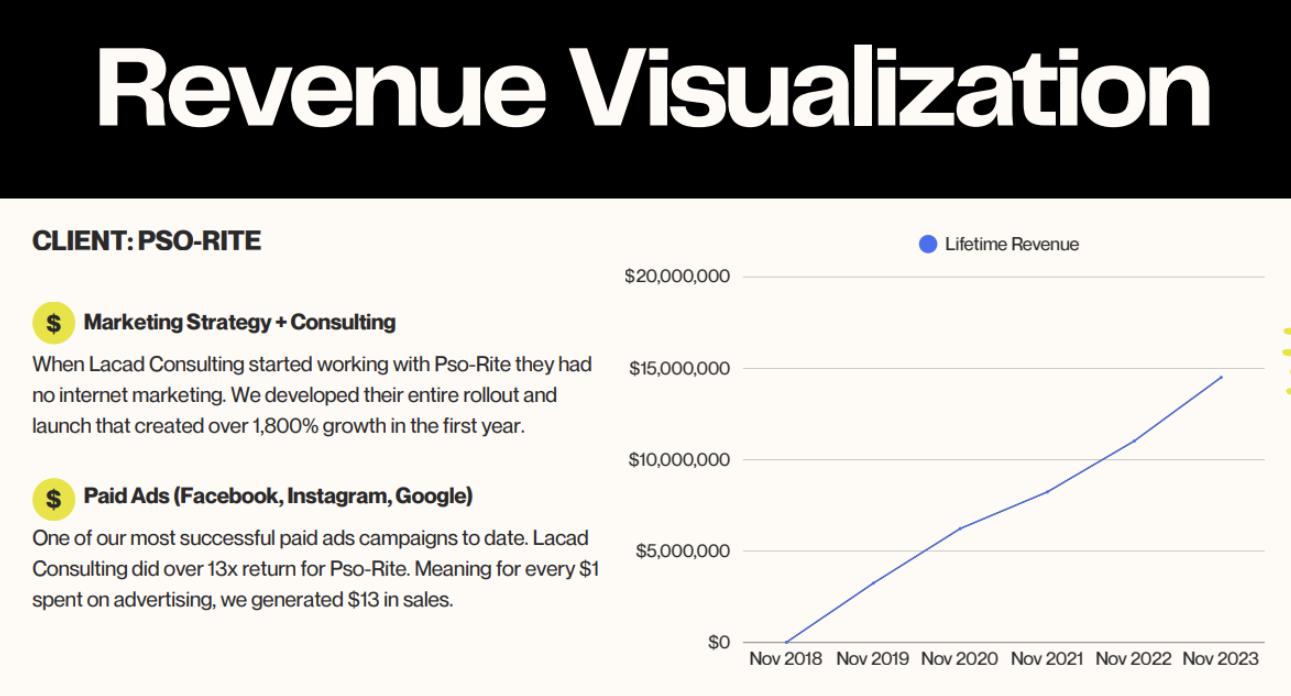 Revenue visualization