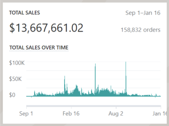Total sales: $13,667,661.02 across 158,832 orders